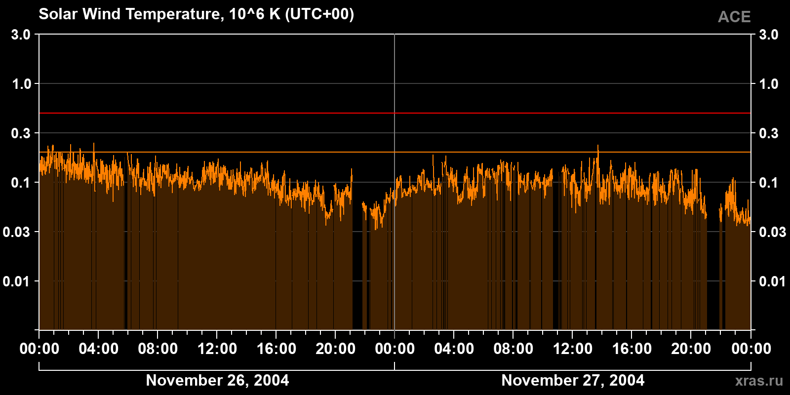 Solar wind temperature