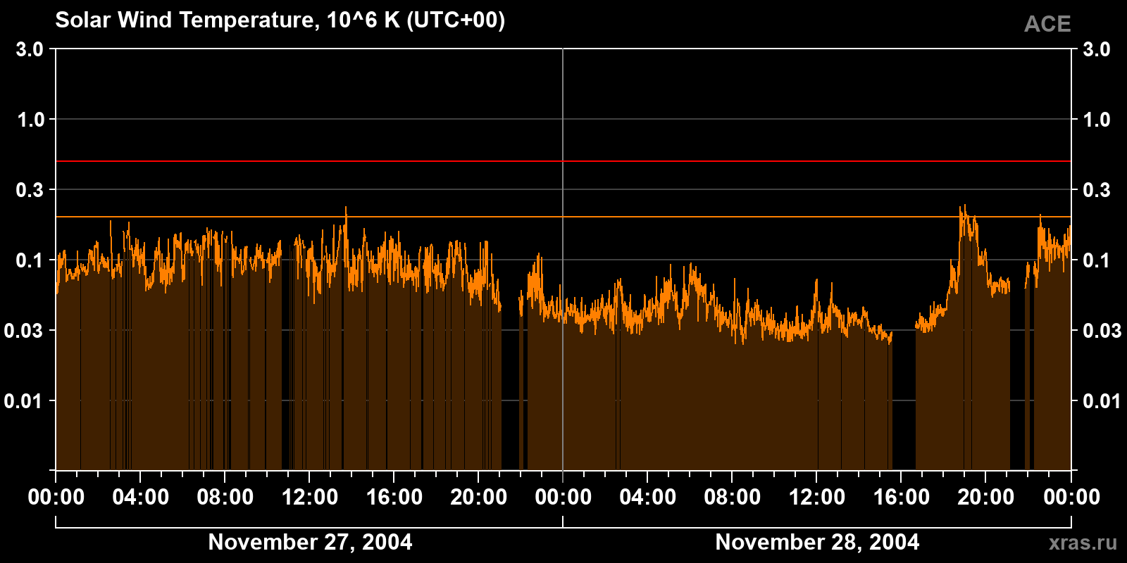 Solar wind temperature