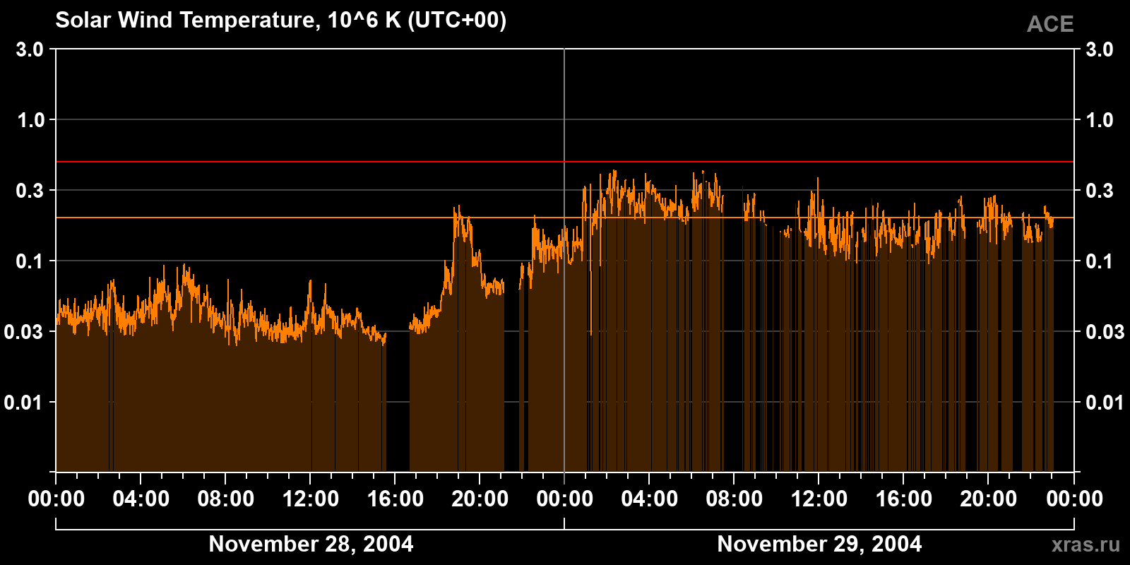 Solar wind temperature