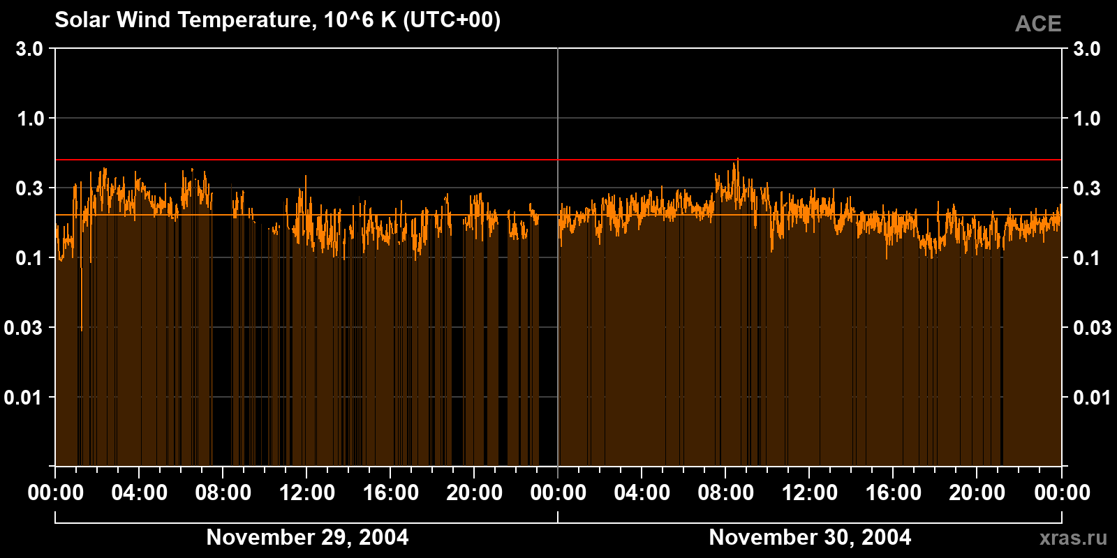 Solar wind temperature