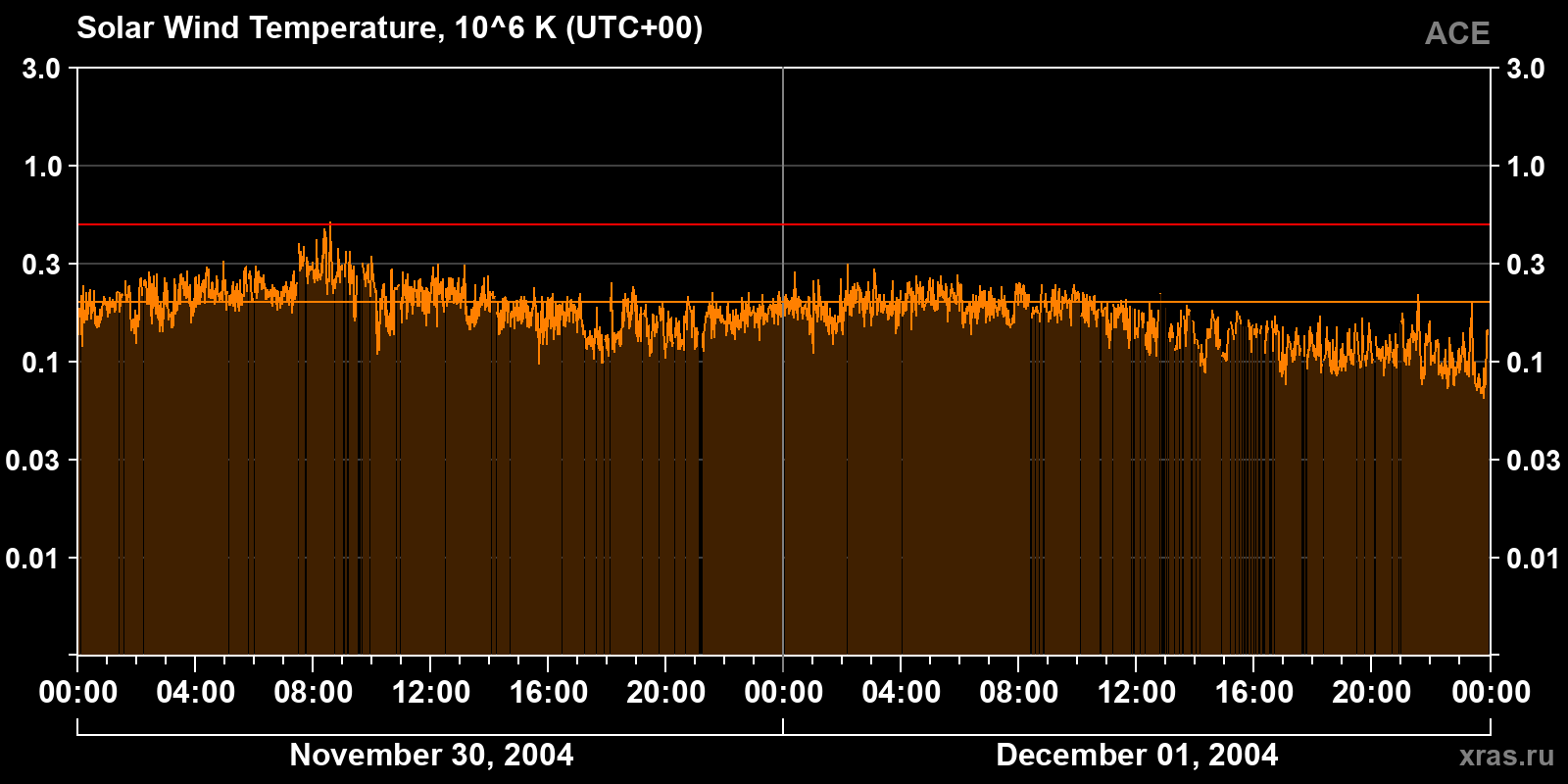 Solar wind temperature