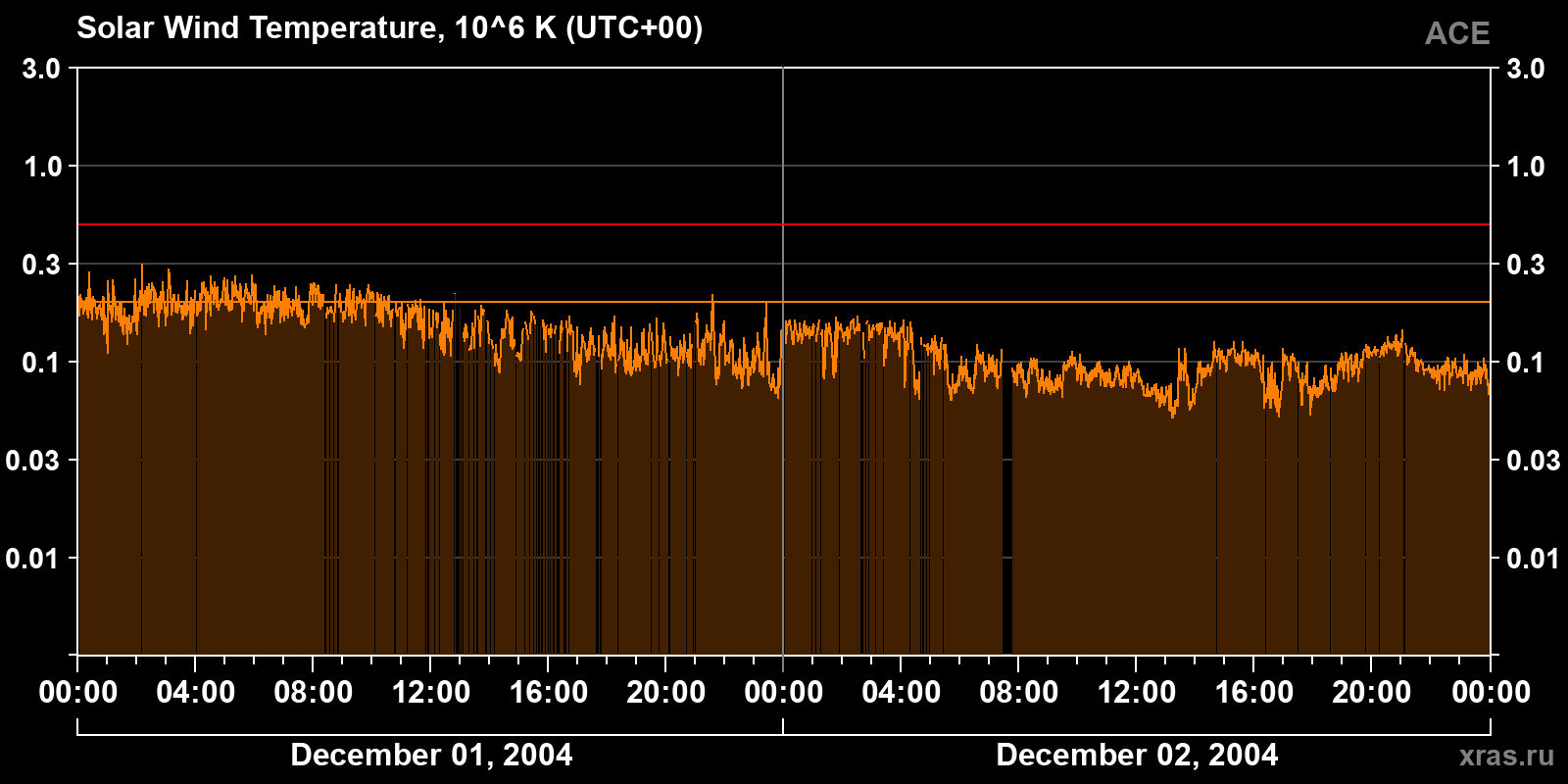 Solar wind temperature
