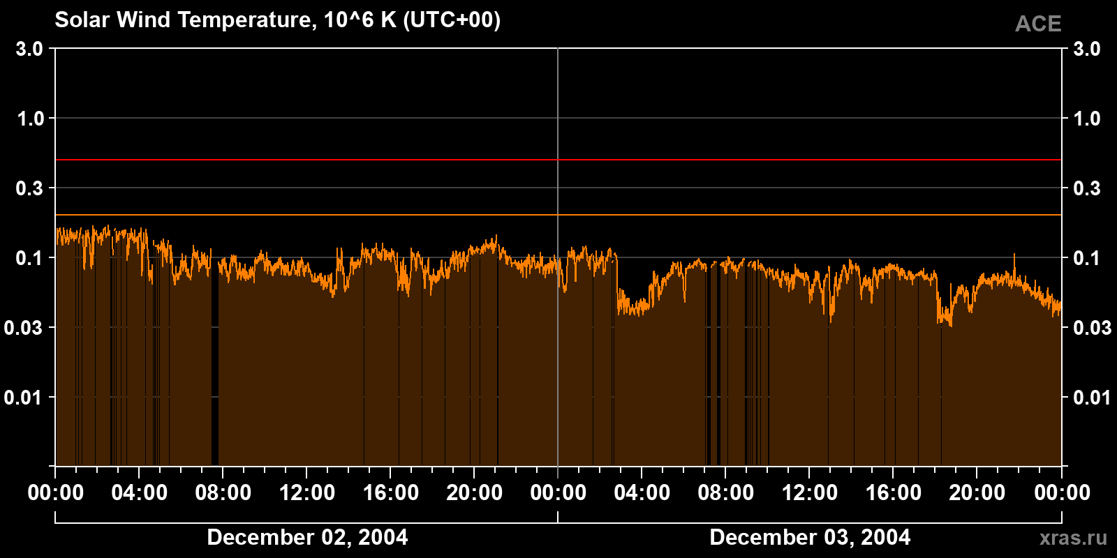 Solar wind temperature