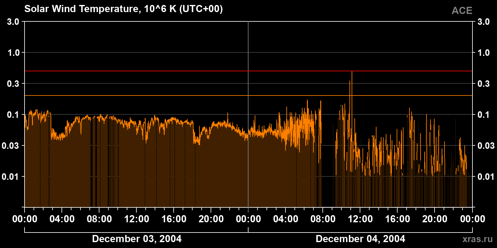 Solar wind temperature