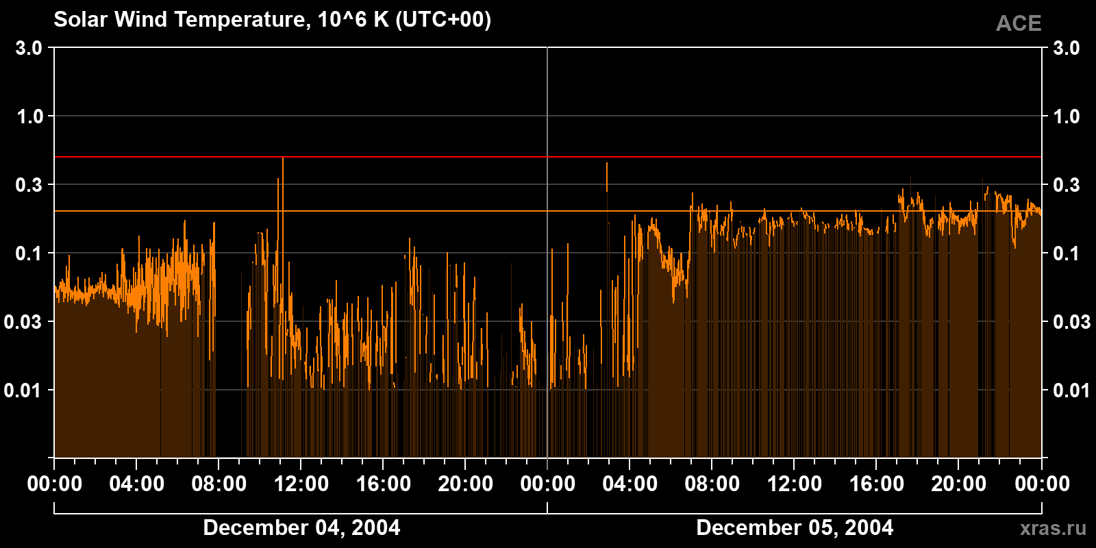 Solar wind temperature