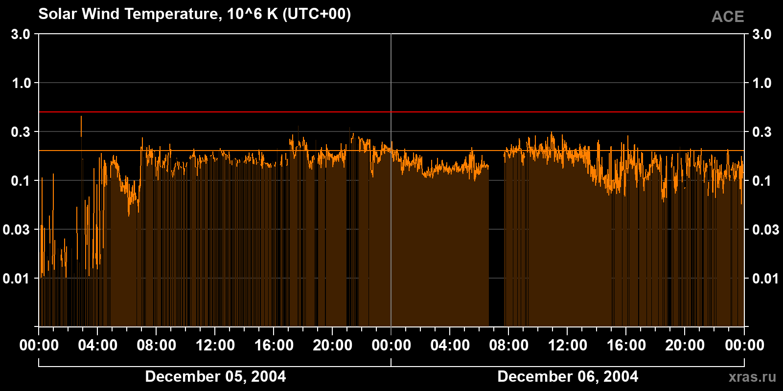 Solar wind temperature
