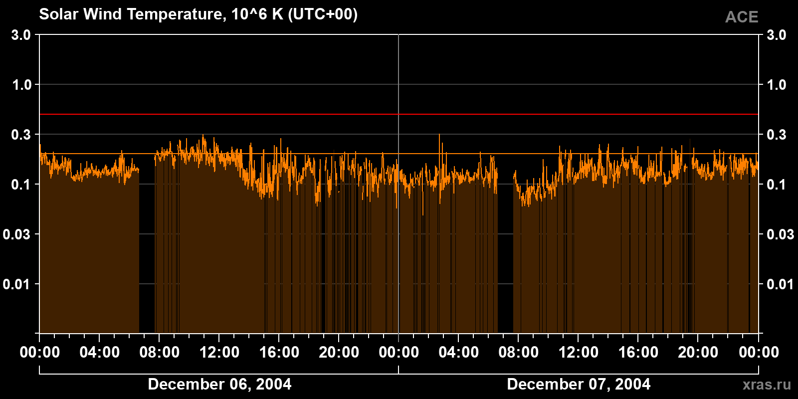 Solar wind temperature
