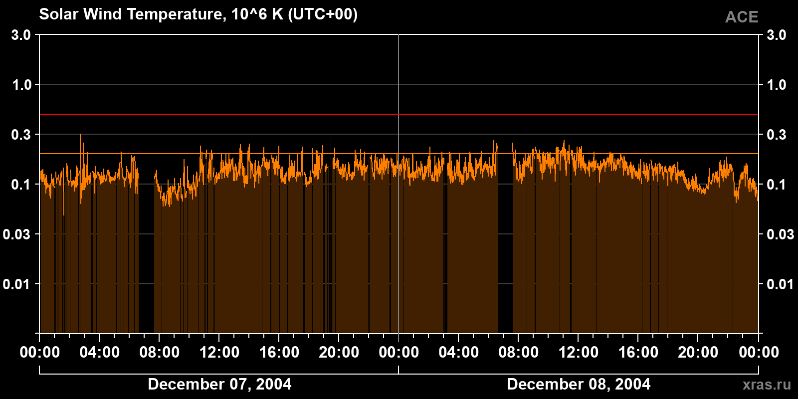 Solar wind temperature