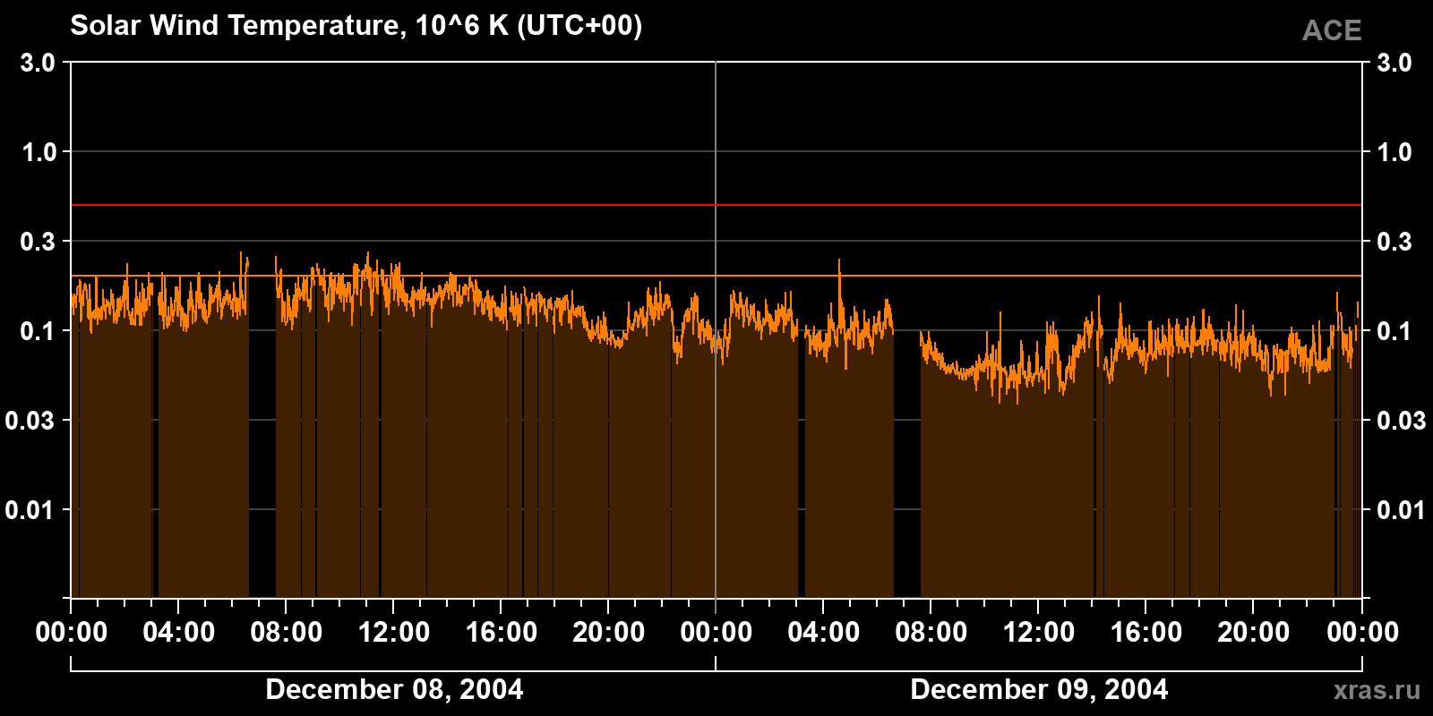 Solar wind temperature