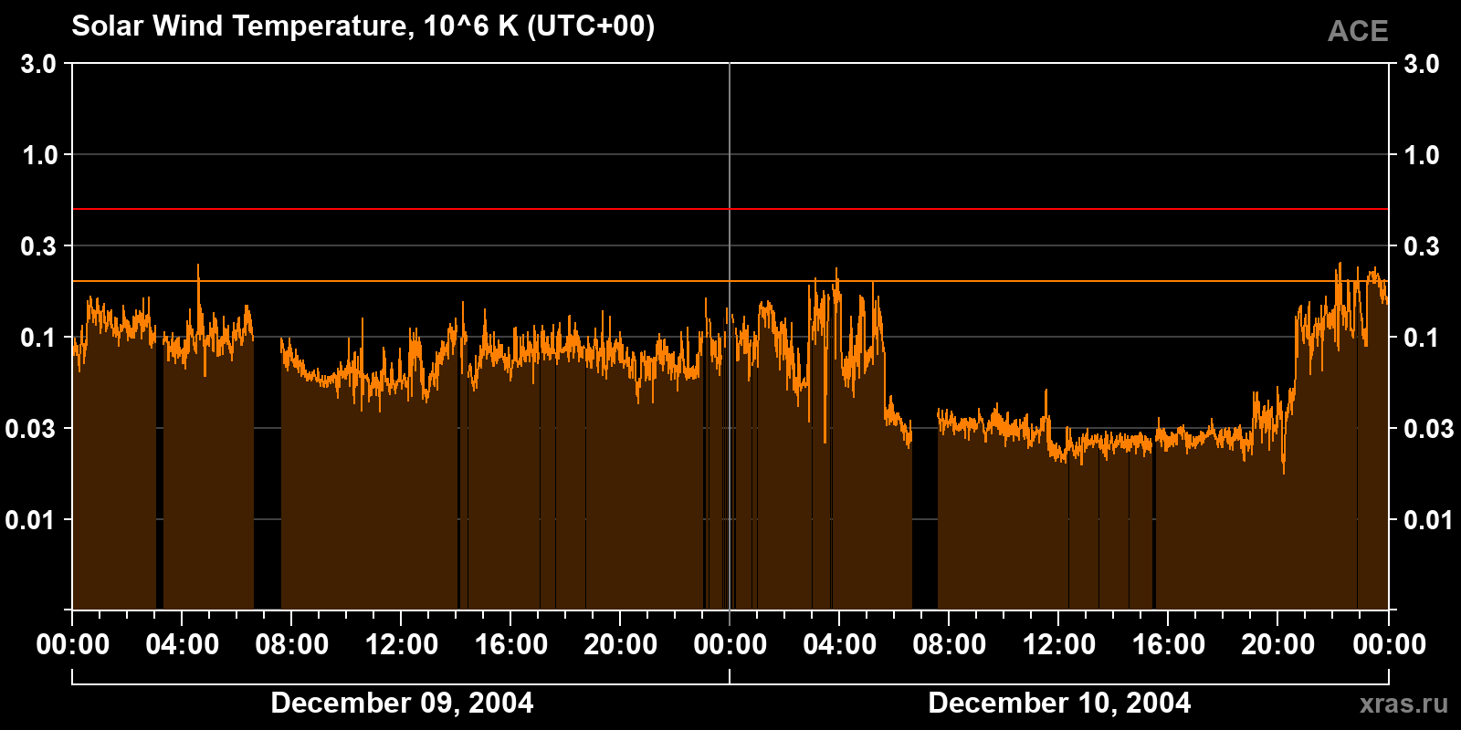 Solar wind temperature