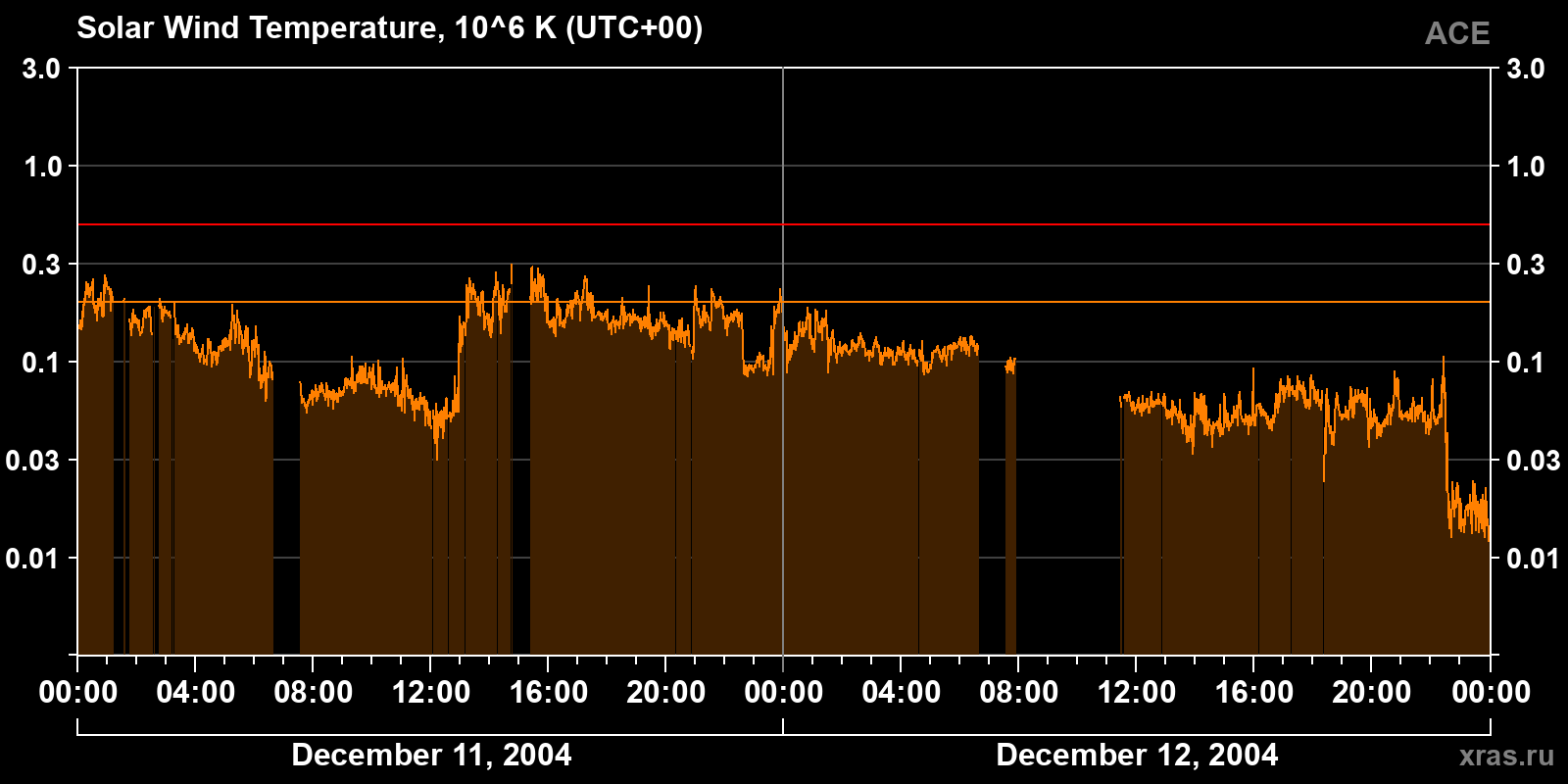 Solar wind temperature