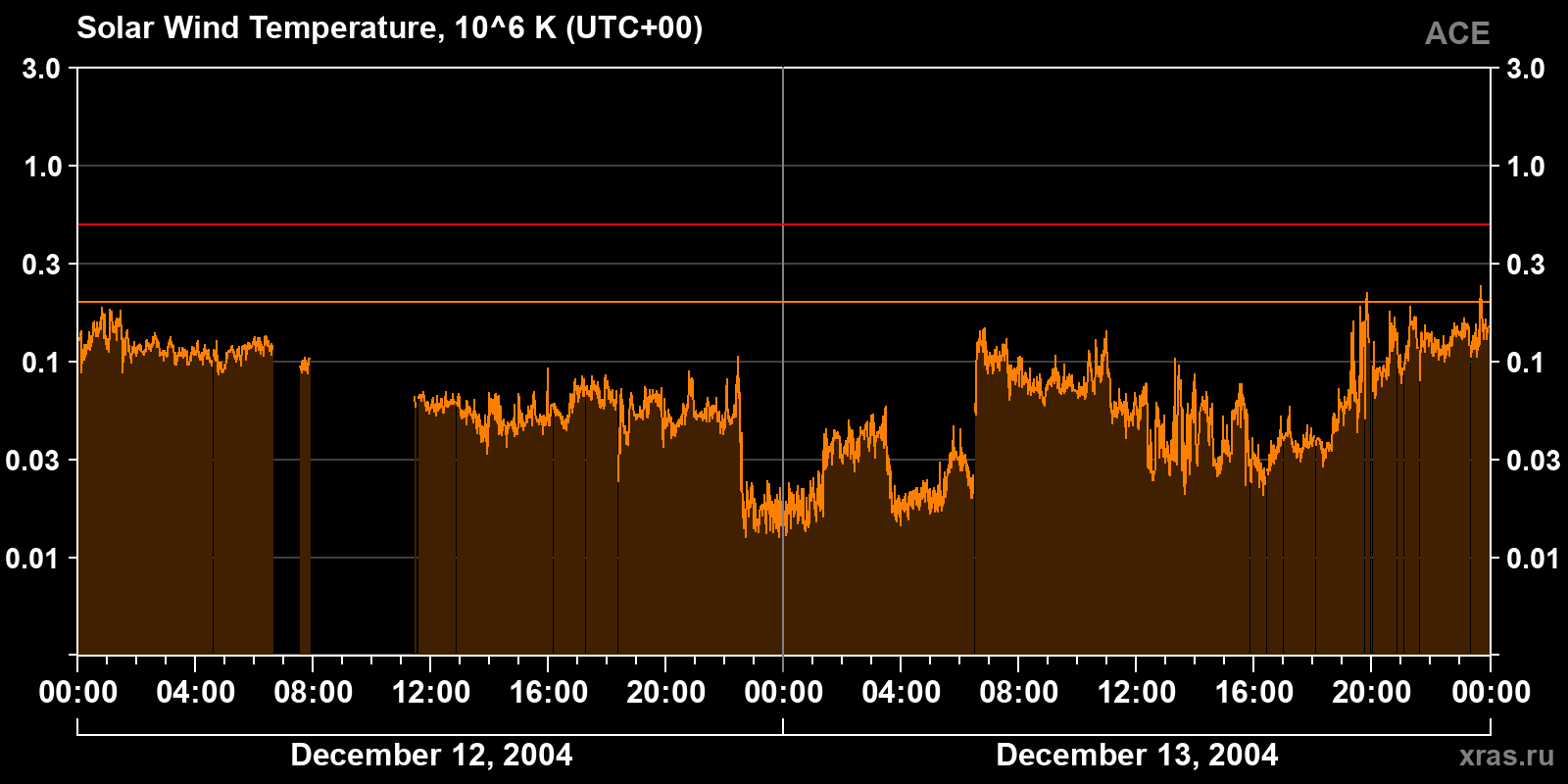 Solar wind temperature