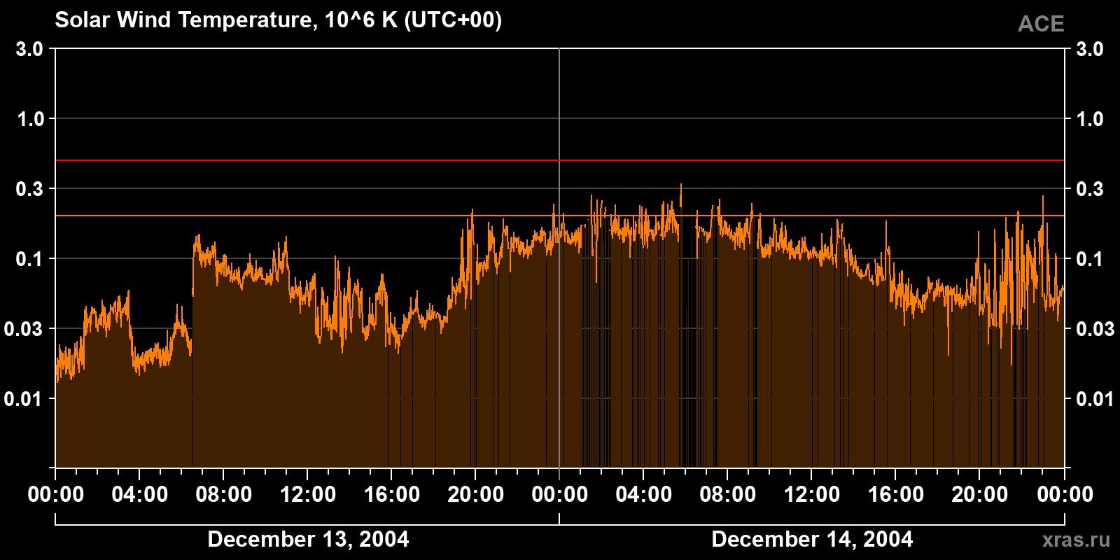 Solar wind temperature