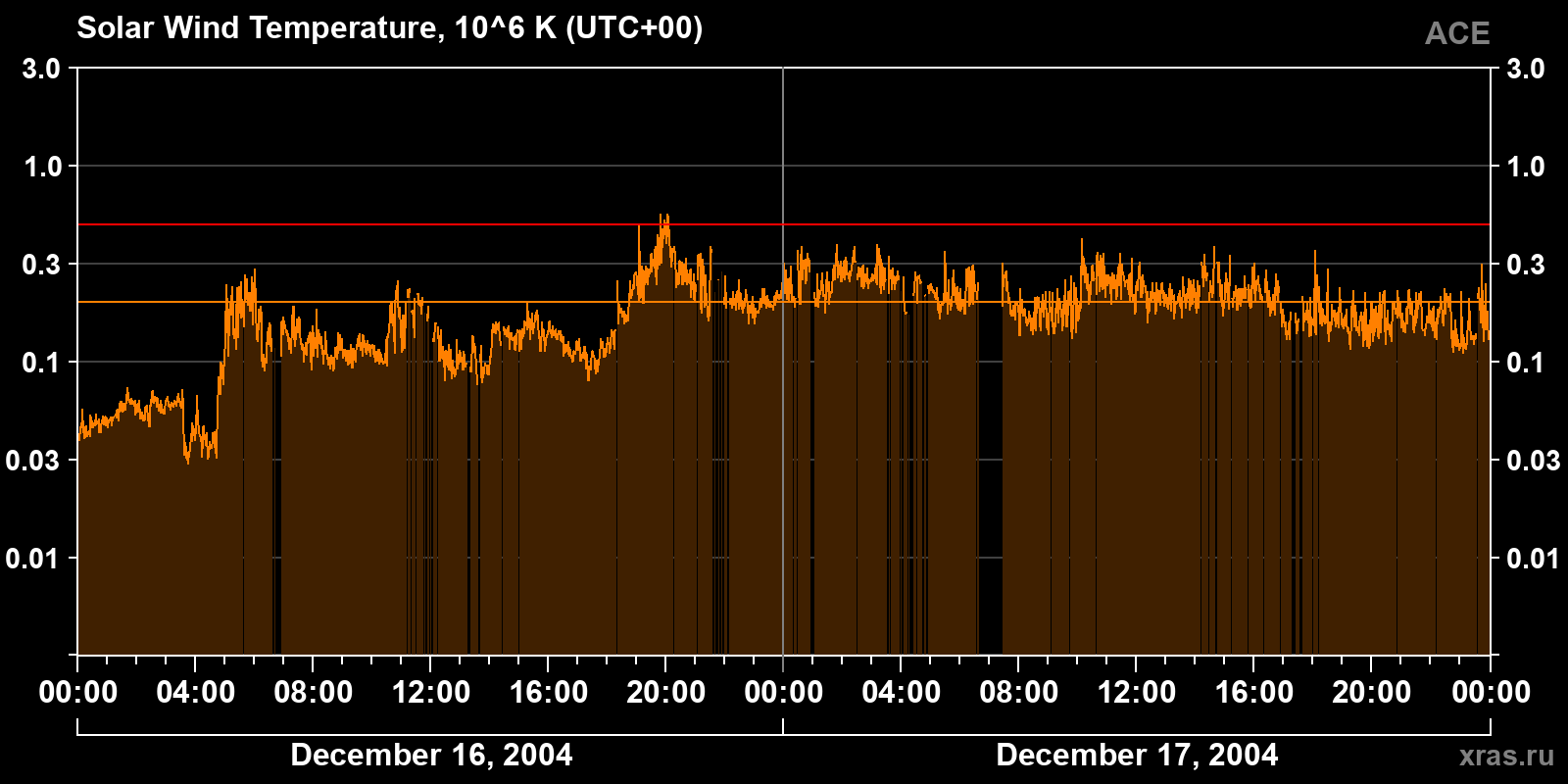 Solar wind temperature