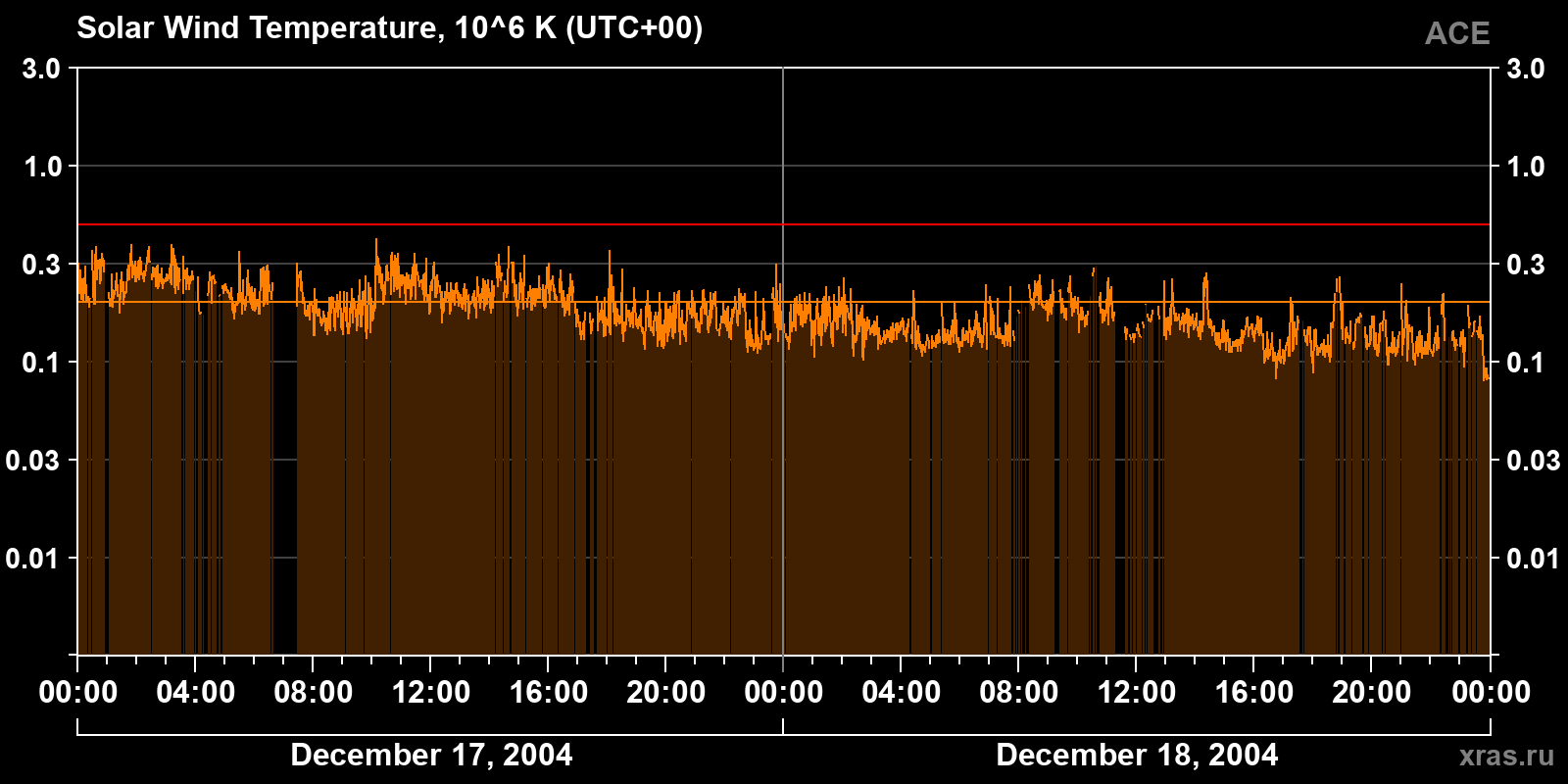 Solar wind temperature