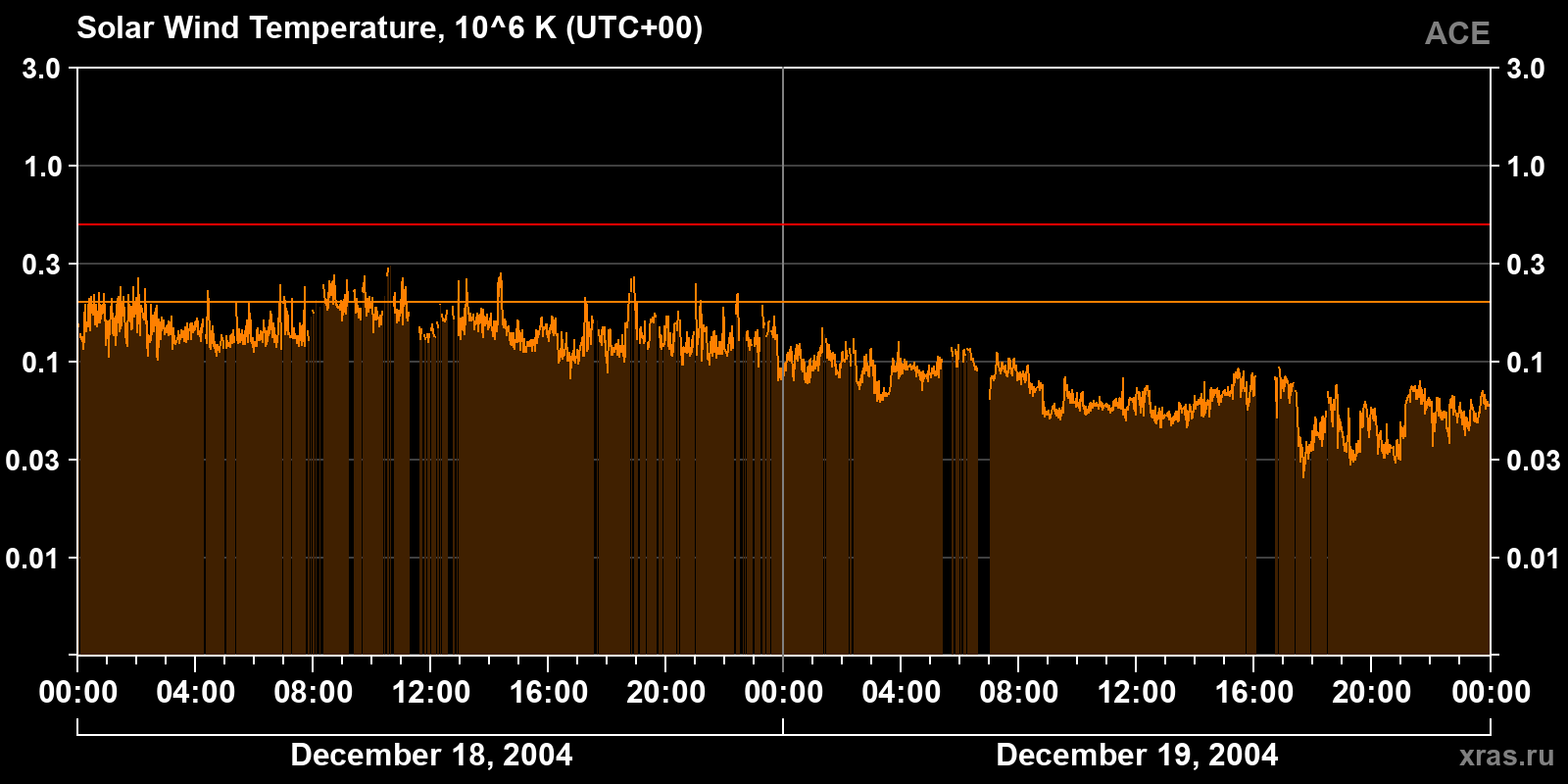 Solar wind temperature