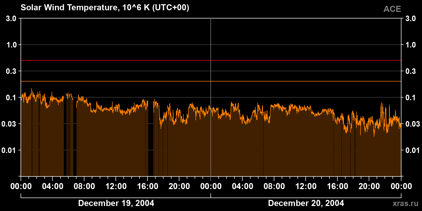 Solar wind temperature