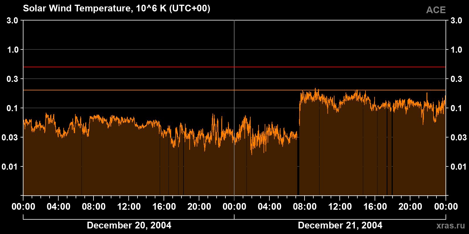 Solar wind temperature