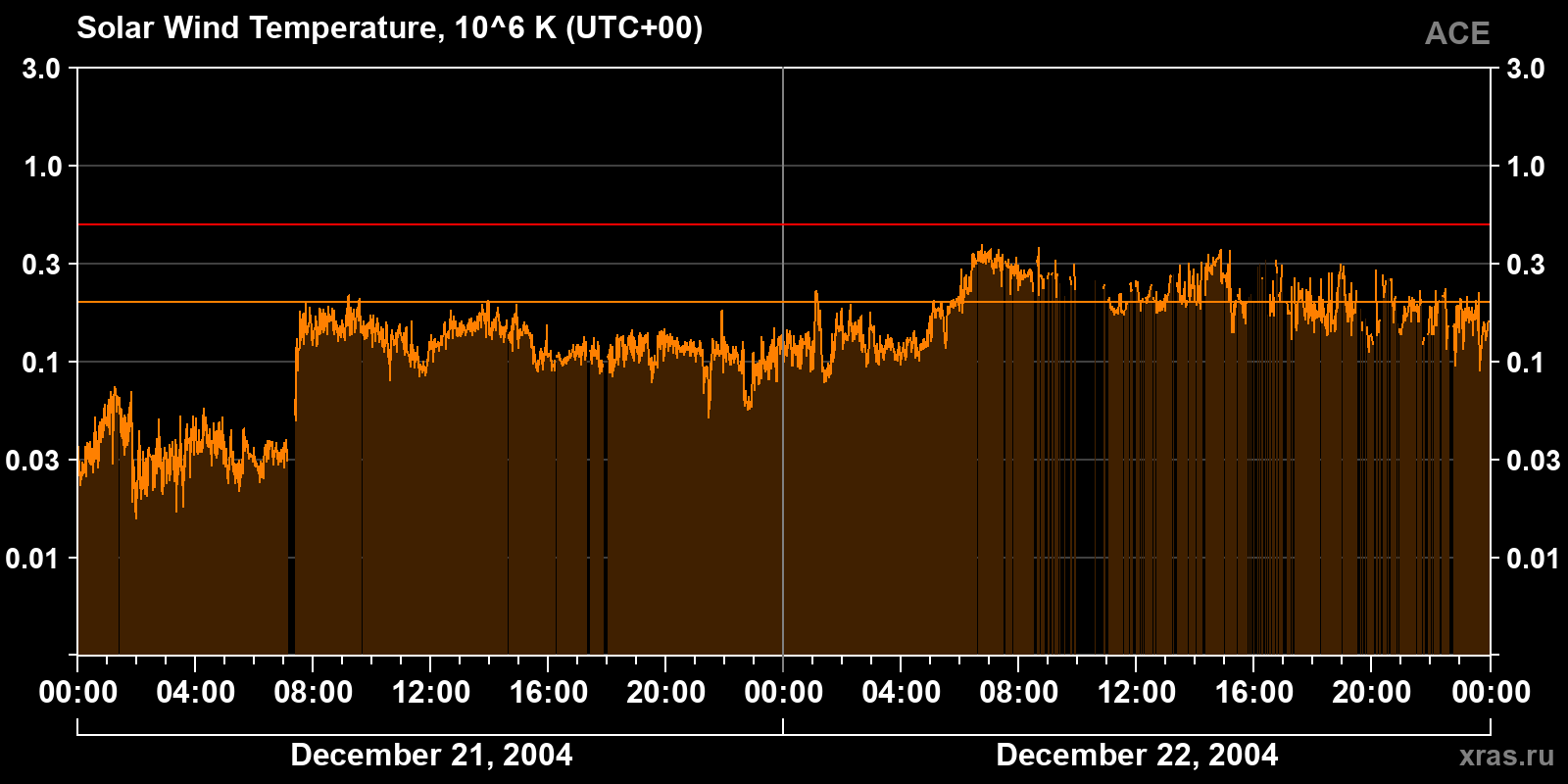 Solar wind temperature