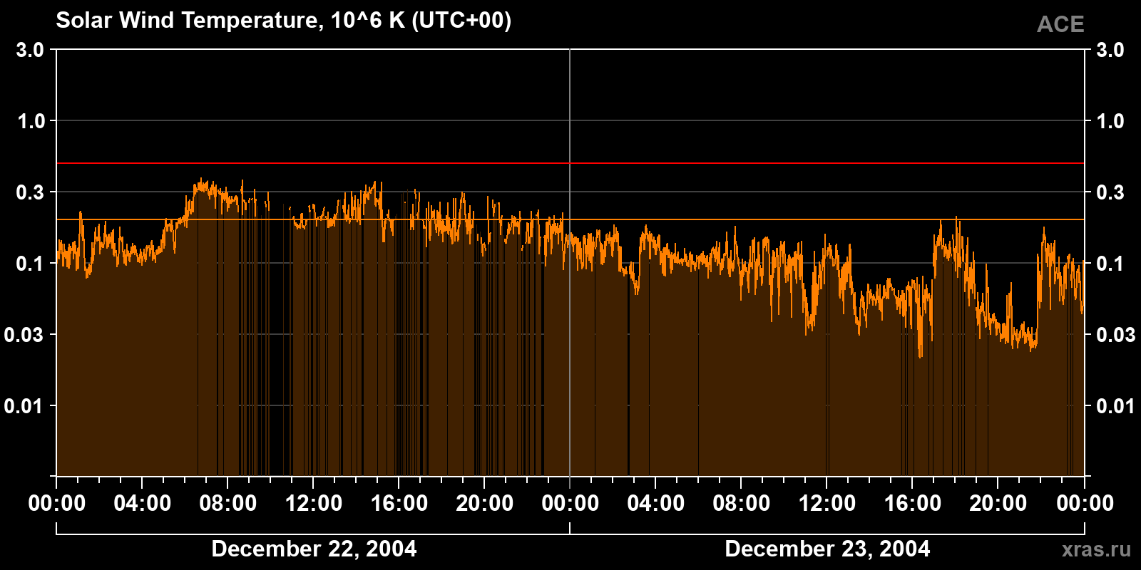 Solar wind temperature