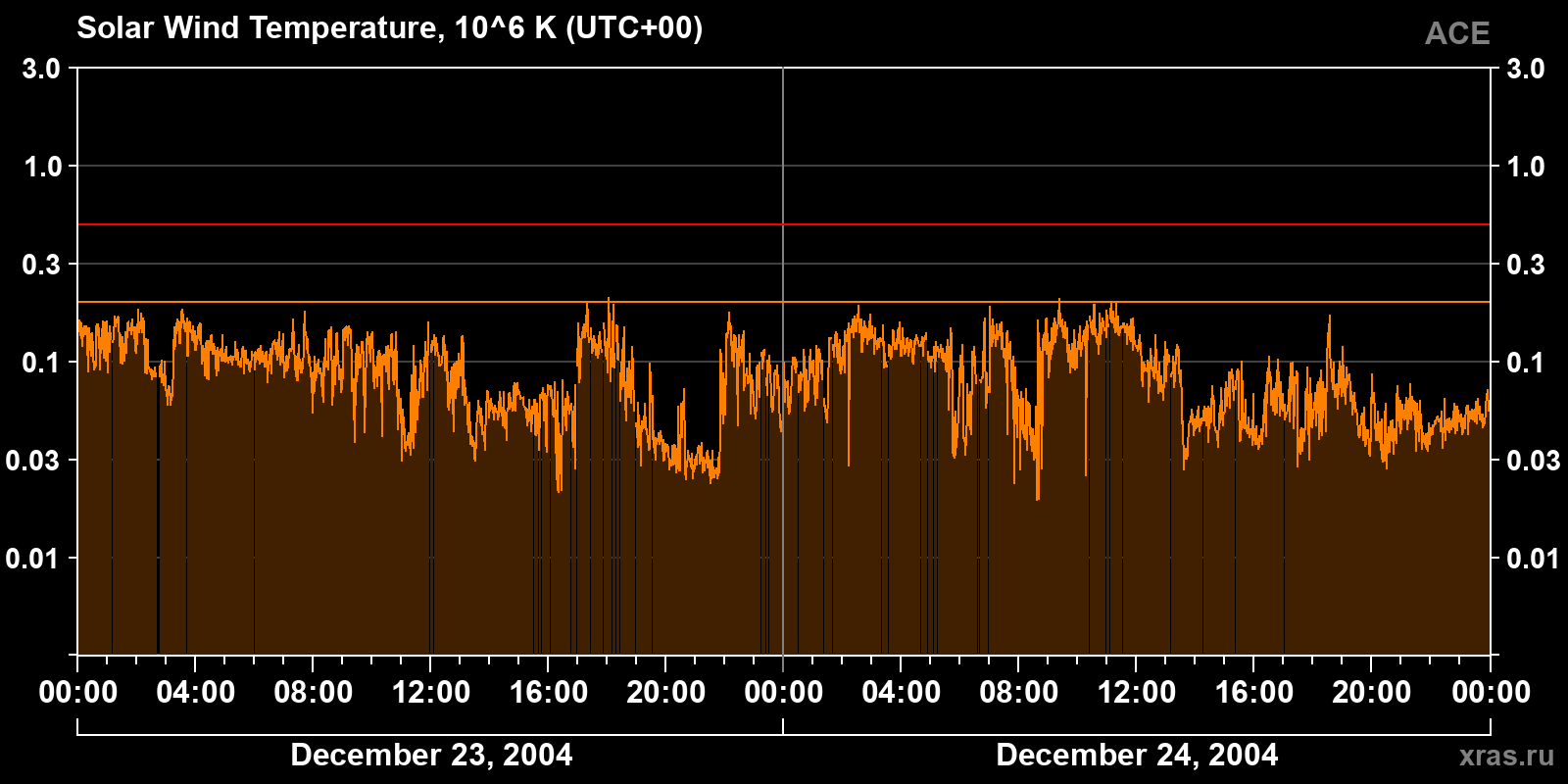 Solar wind temperature