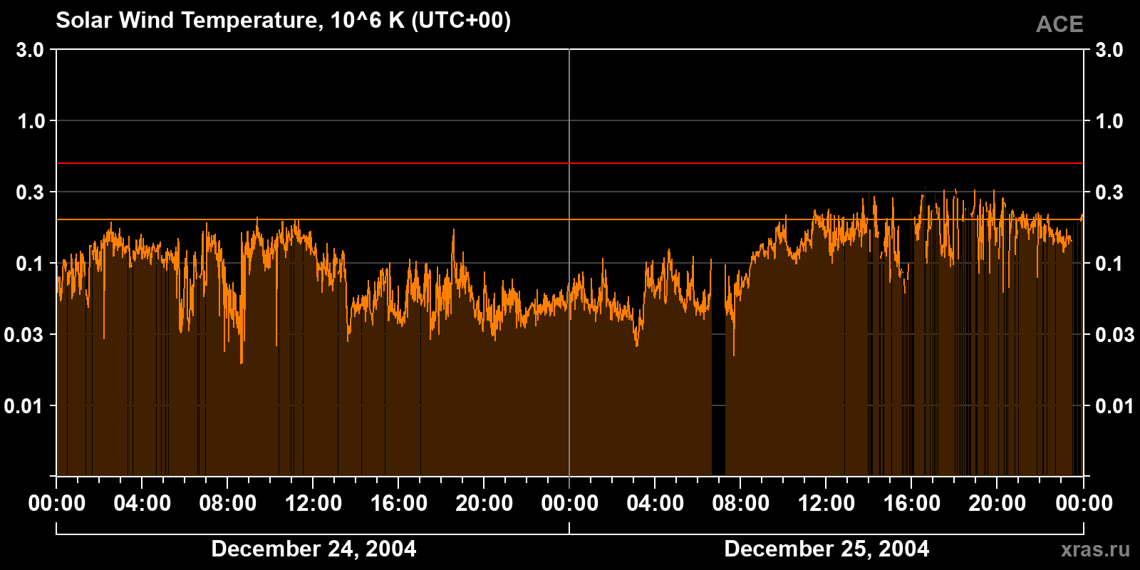 Solar wind temperature