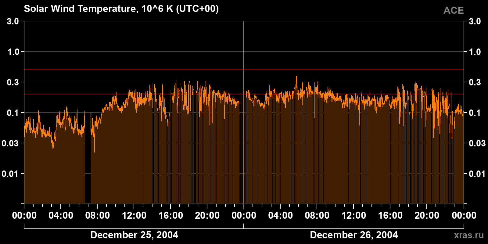Solar wind temperature