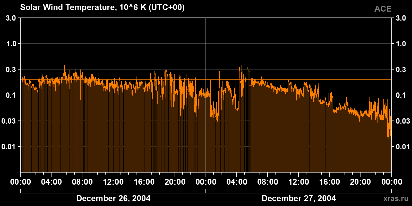 Solar wind temperature