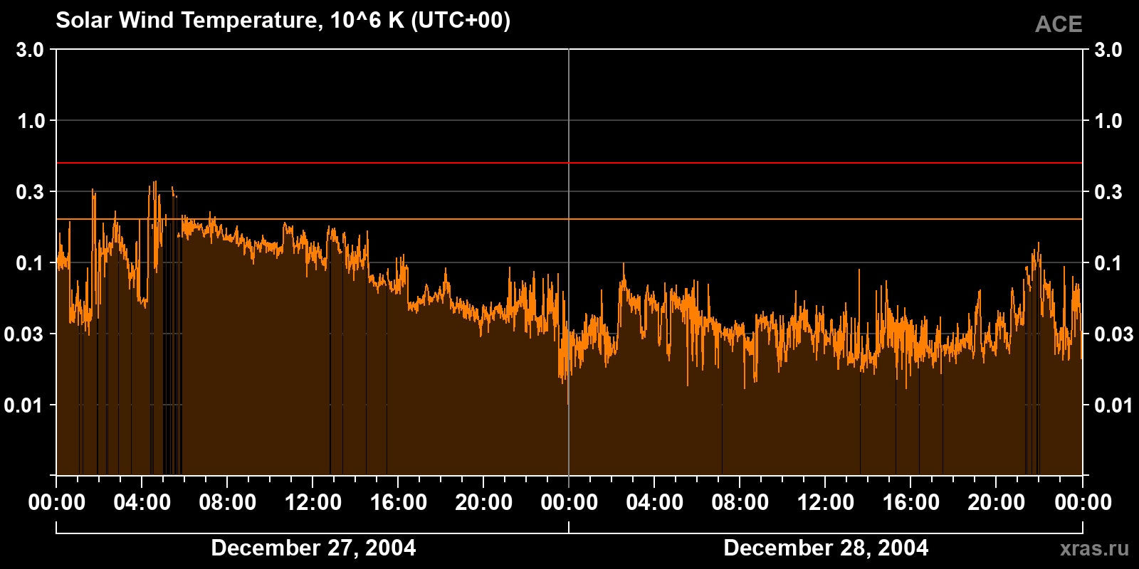 Solar wind temperature