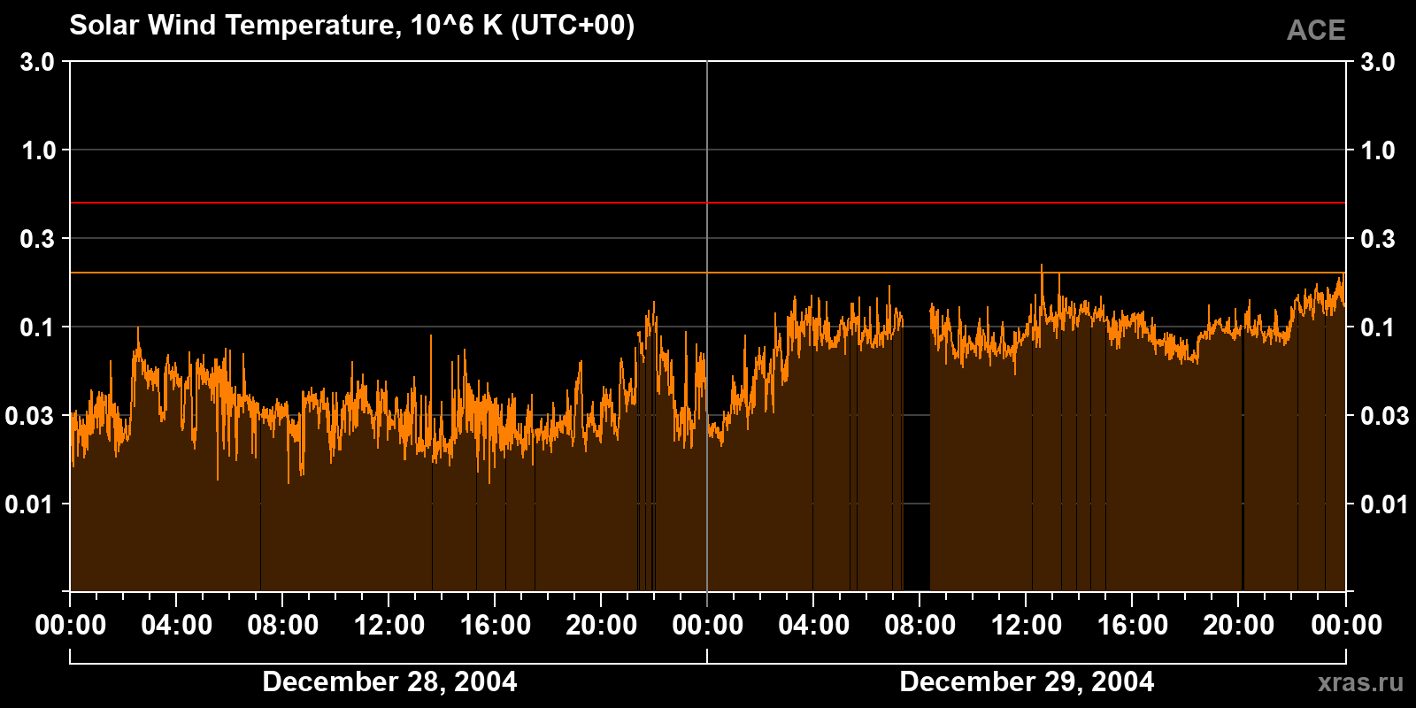 Solar wind temperature
