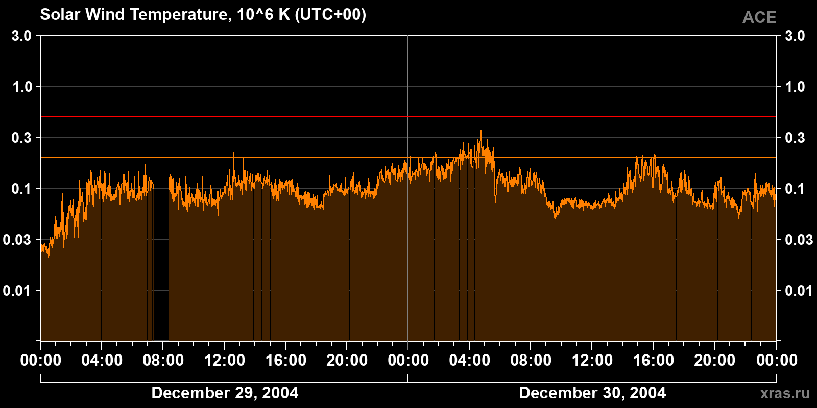 Solar wind temperature