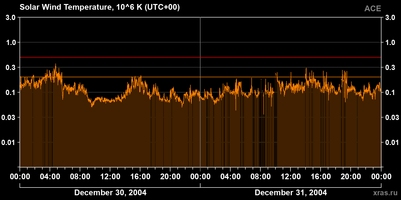 Solar wind temperature