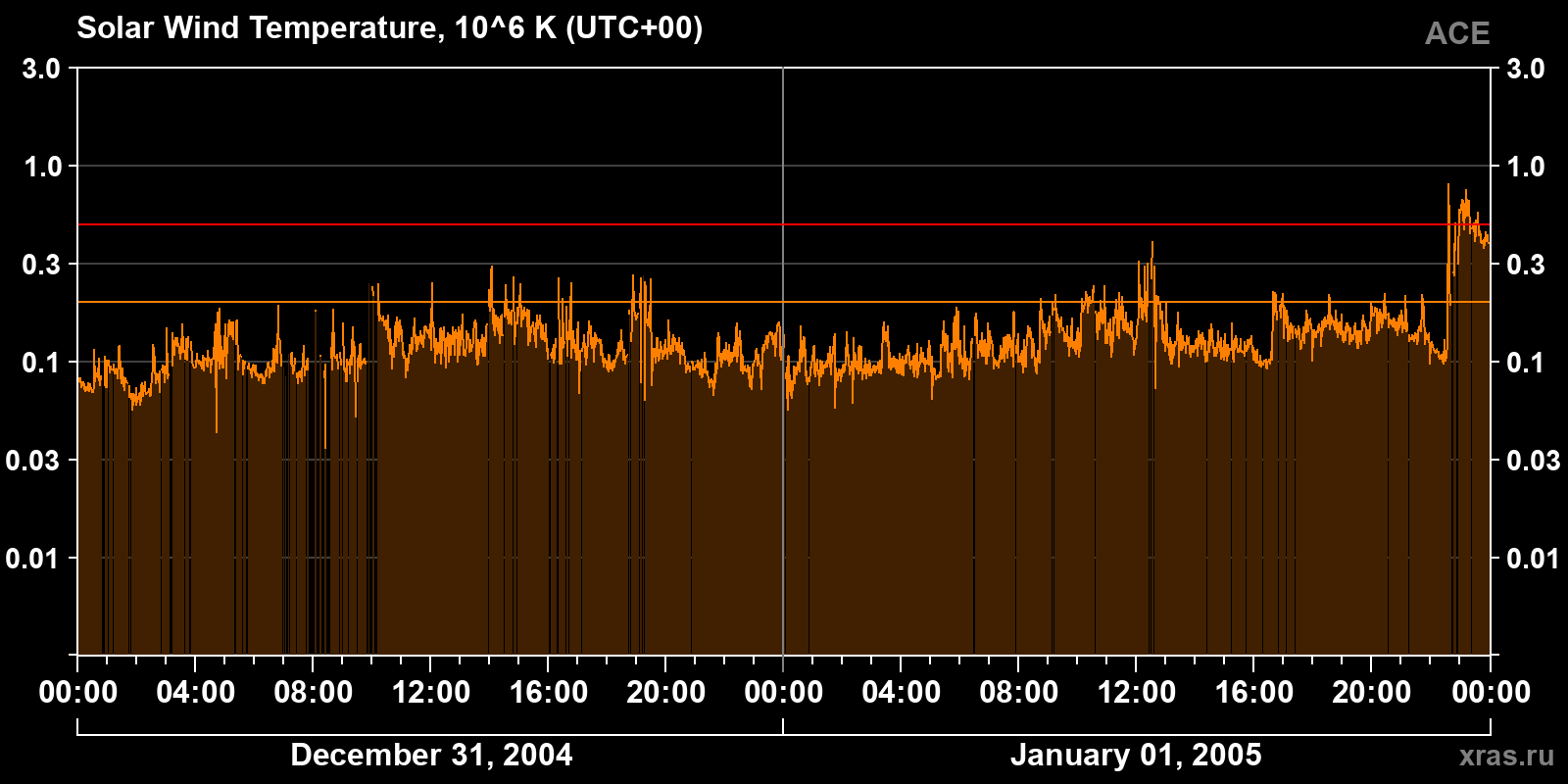 Solar wind temperature