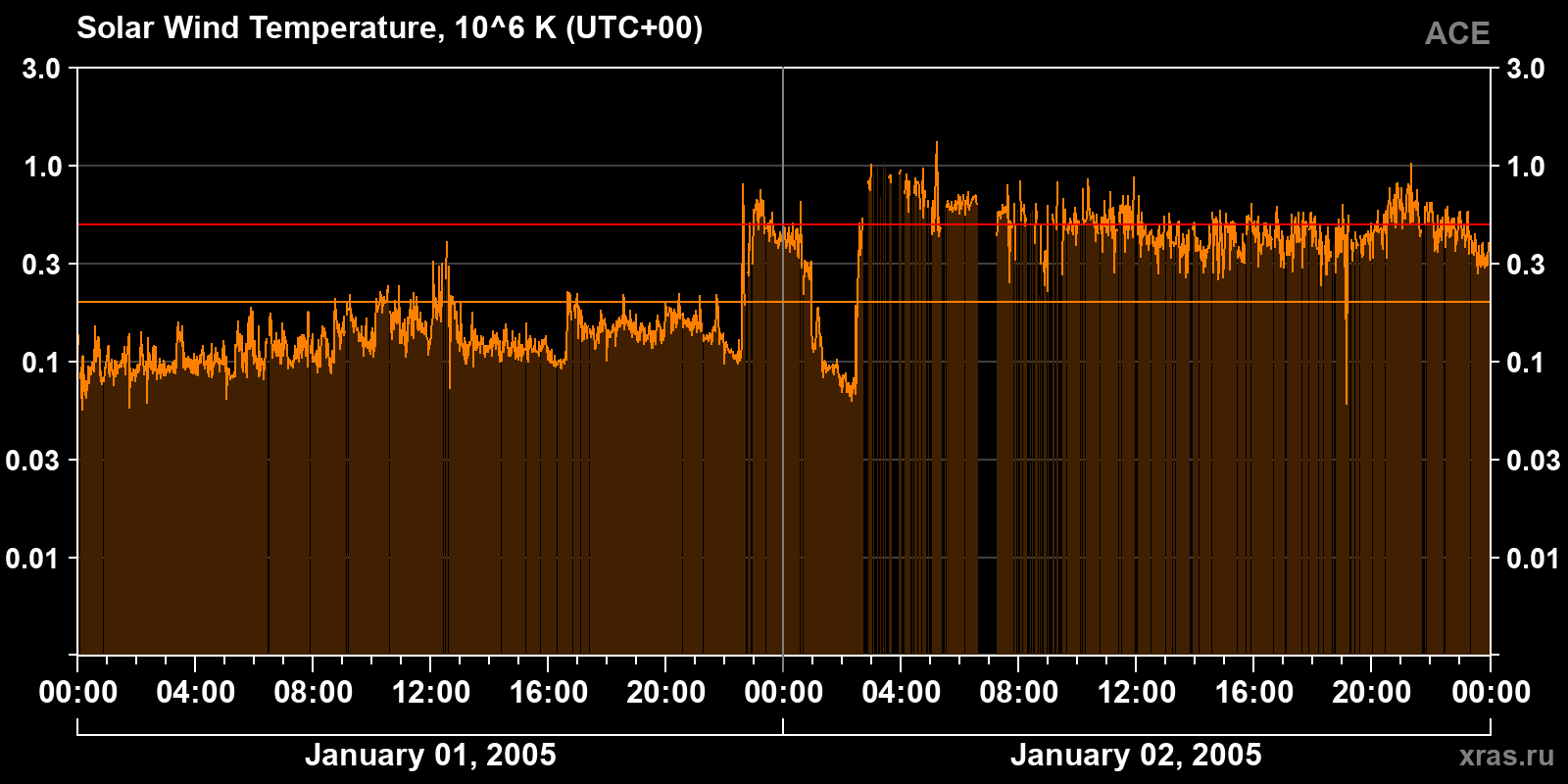 Solar wind temperature