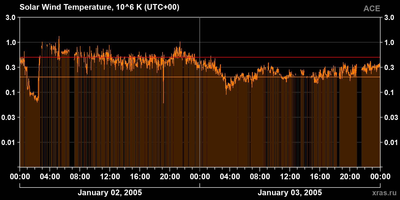 Solar wind temperature