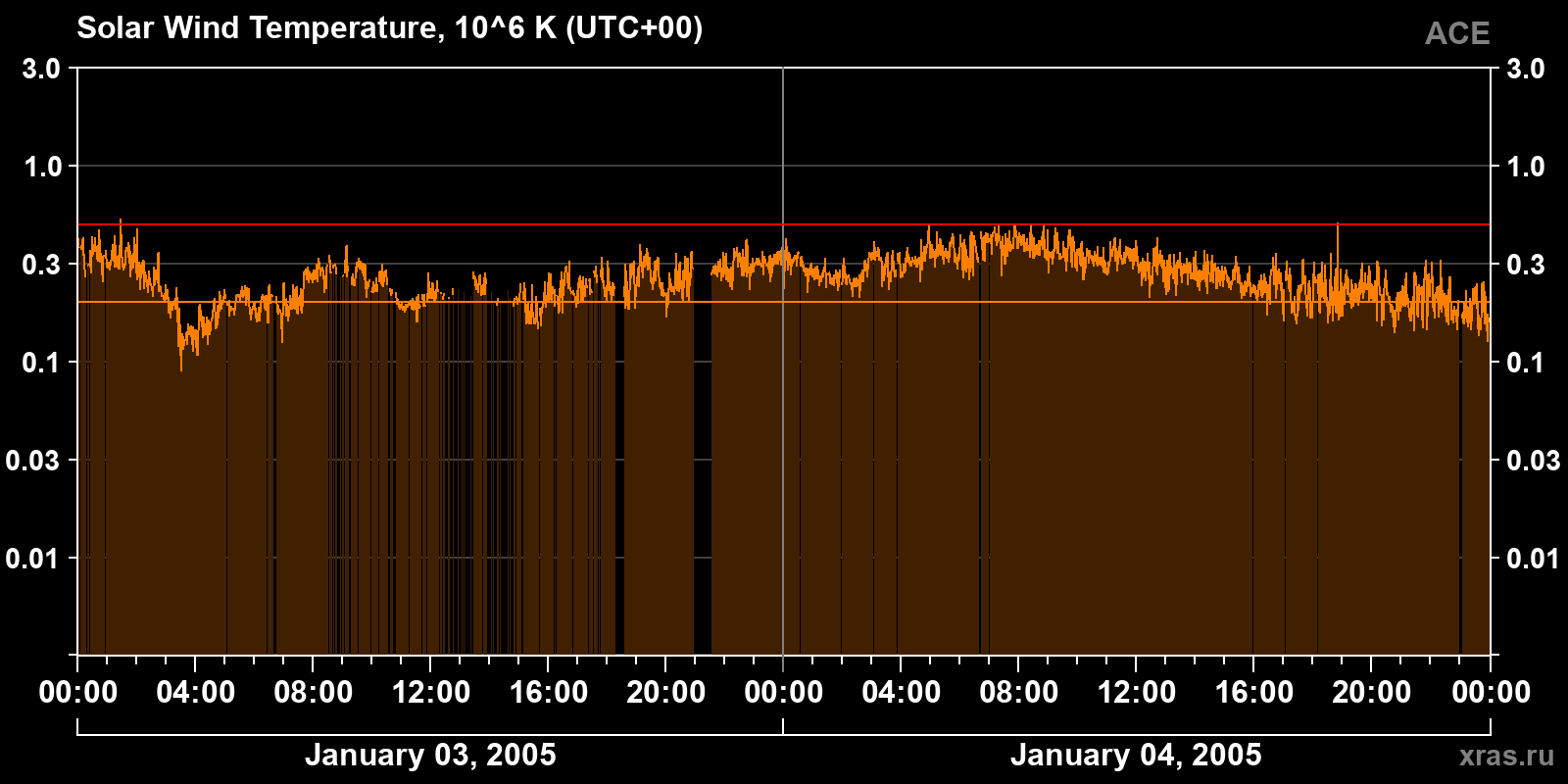 Solar wind temperature