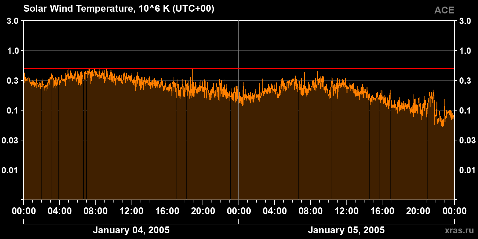 Solar wind temperature