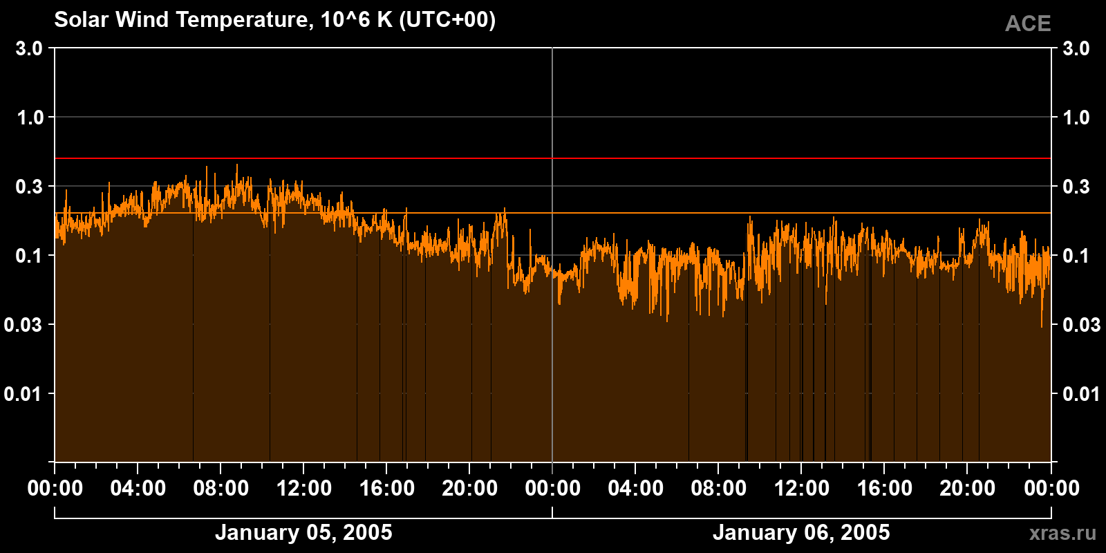 Solar wind temperature