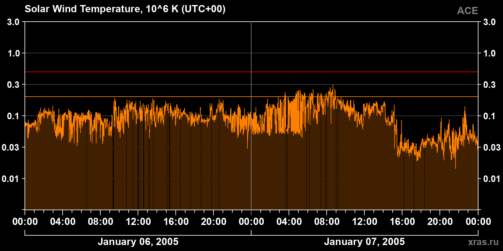 Solar wind temperature