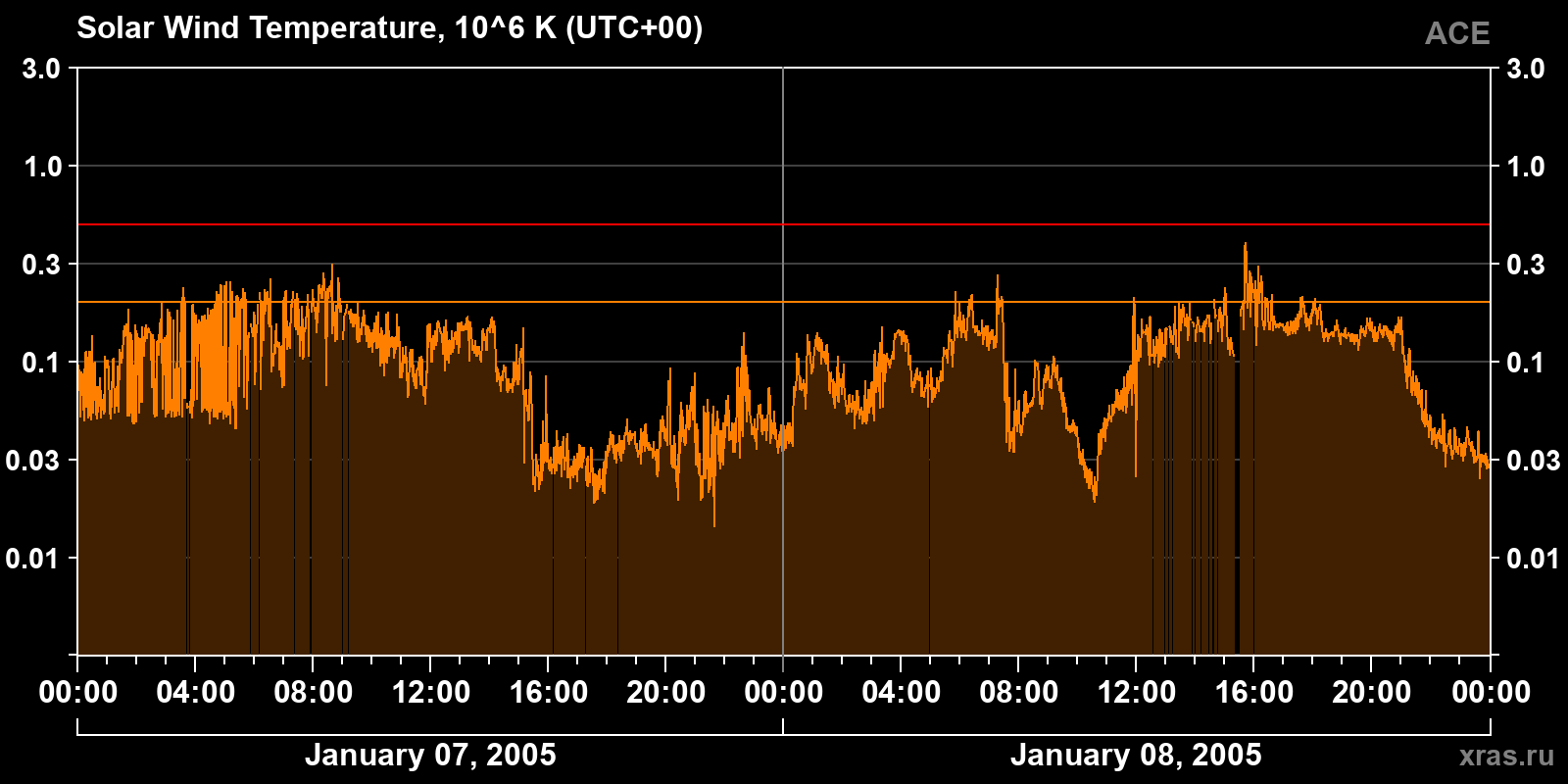 Solar wind temperature