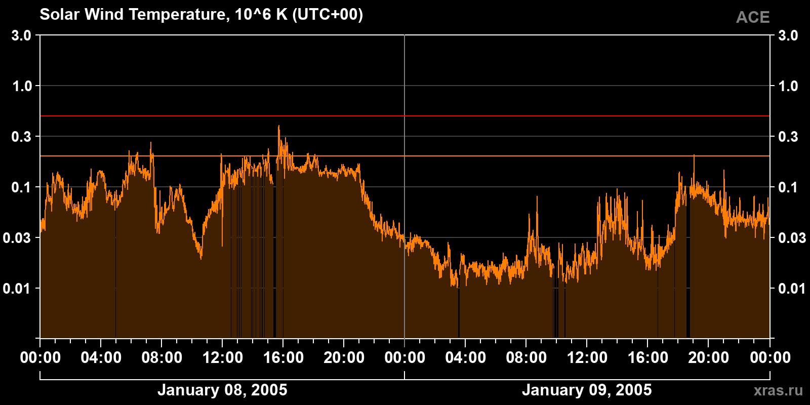 Solar wind temperature