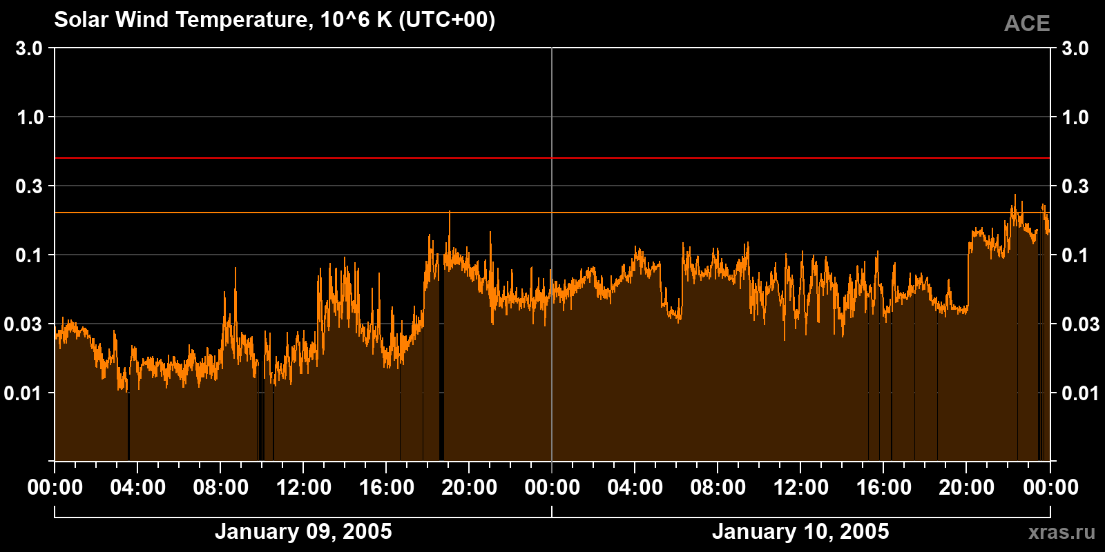 Solar wind temperature