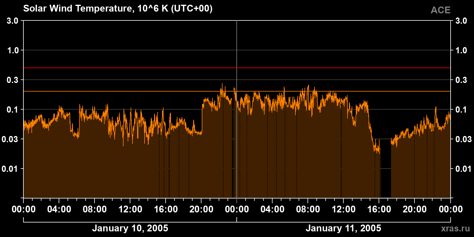 Solar wind temperature