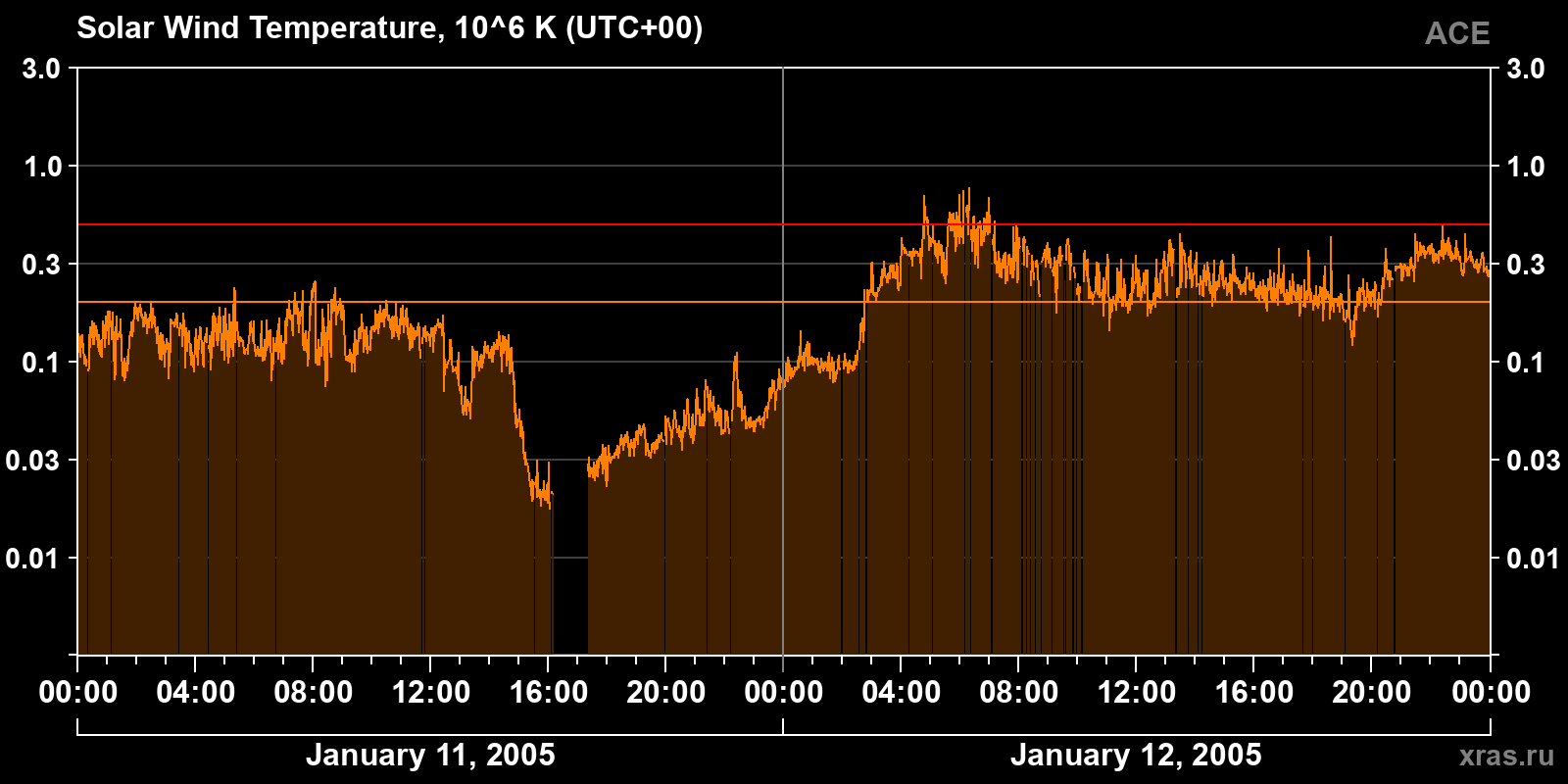 Solar wind temperature