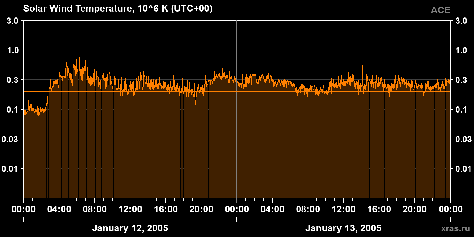 Solar wind temperature