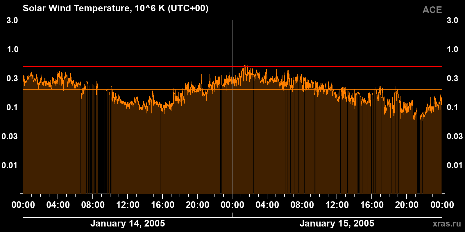 Solar wind temperature