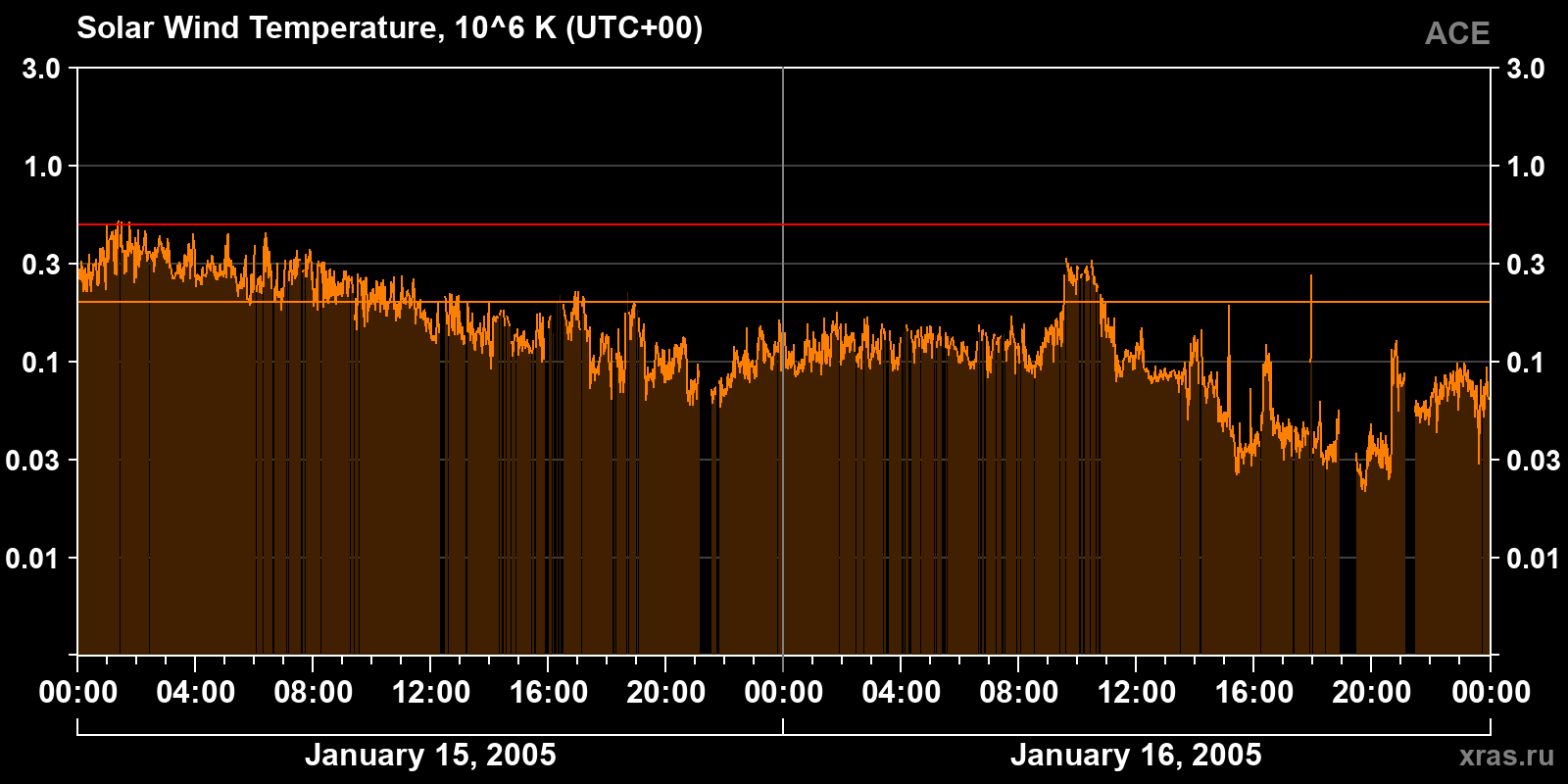 Solar wind temperature