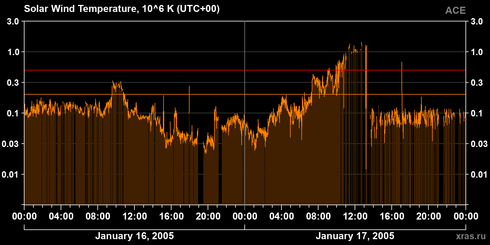 Solar wind temperature