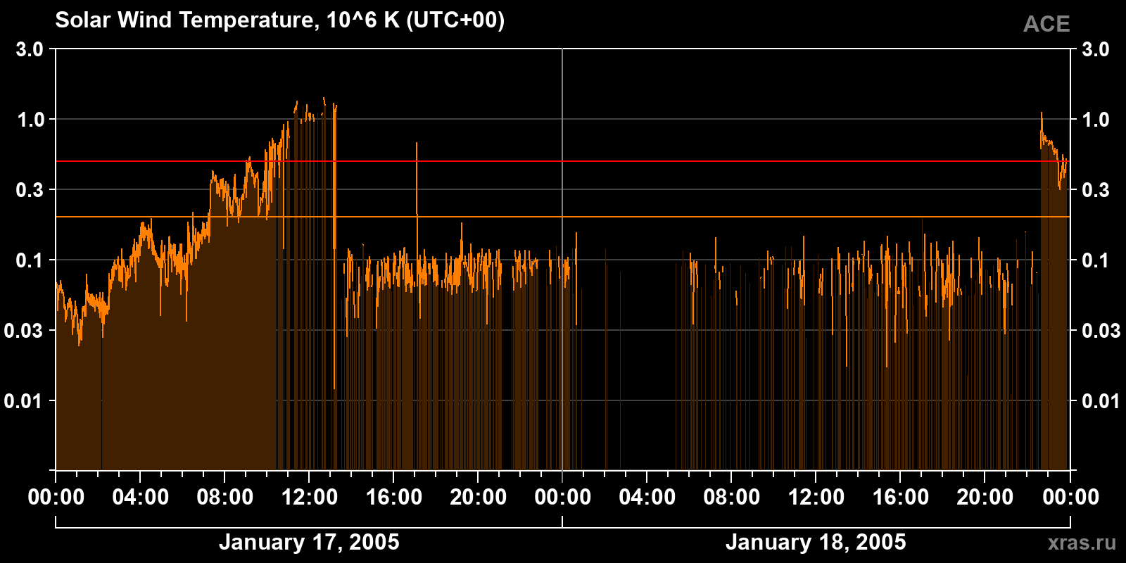 Solar wind temperature