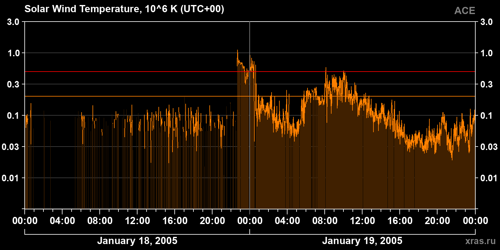 Solar wind temperature